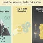 Break down procrastination with a 3-step mini-win strategy to boost productivity and achieve goals.